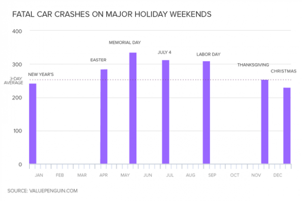 How Each Major Holiday Weekend Ranks for Fatal Car Accidents – Frontier ...